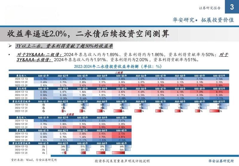 2025年金融债年度策略：金融债增厚收益的四大交易策略