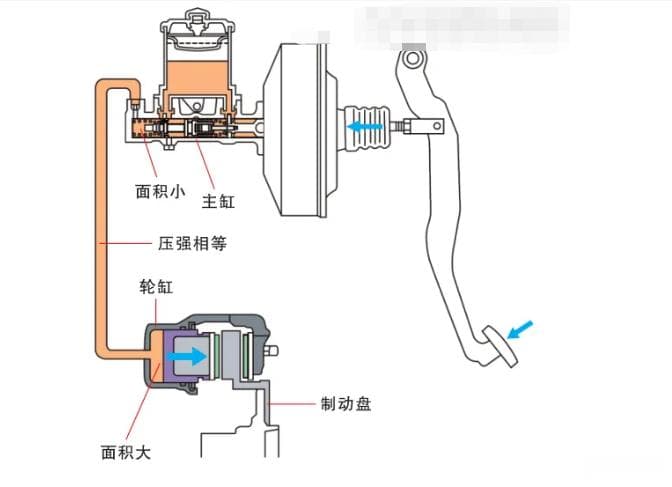 汽车制动系统的组成图解