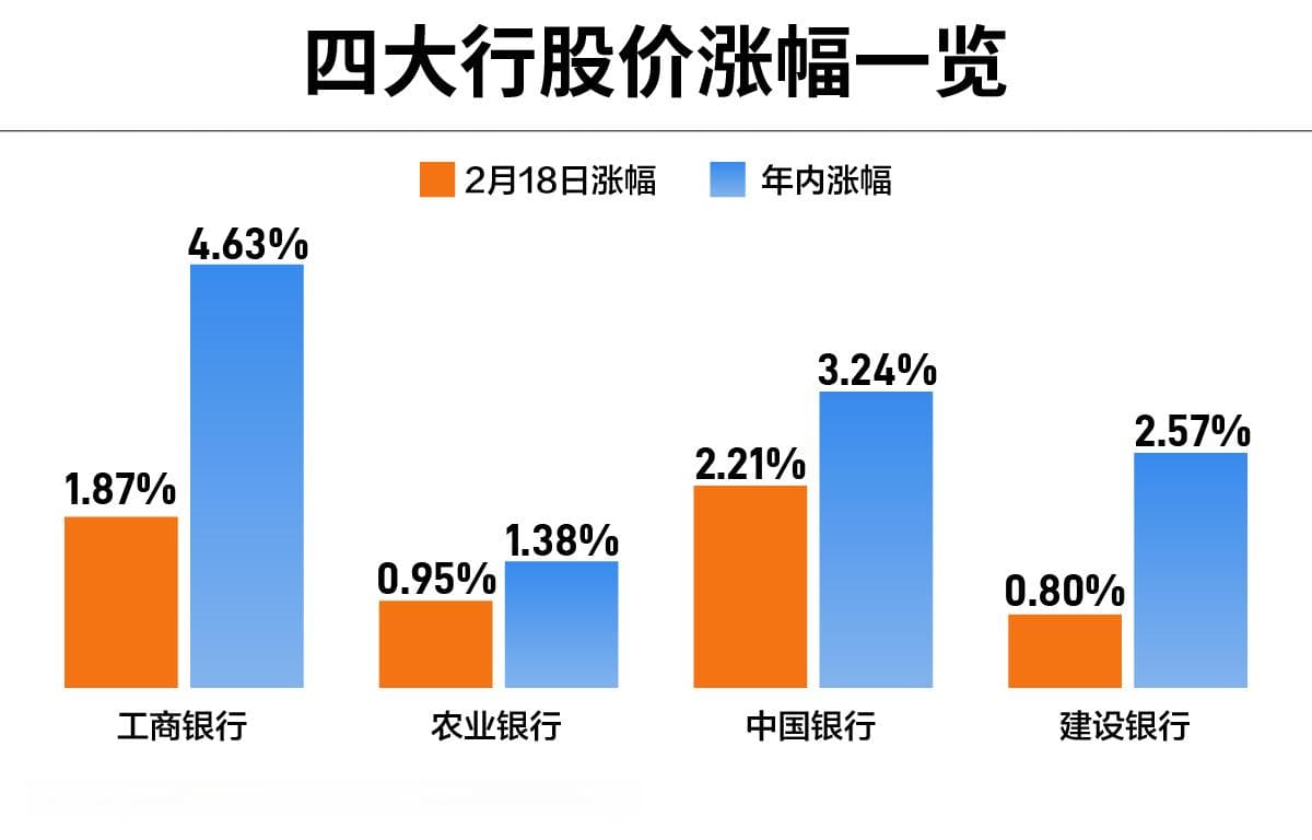 谁在围猎银行股？四大行股价联袂创新高