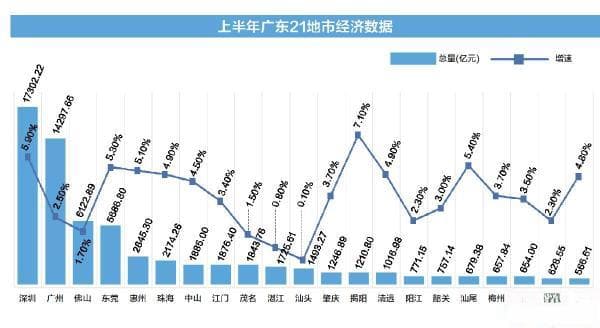 7.1%!揭阳GDP增速“跑得最快”