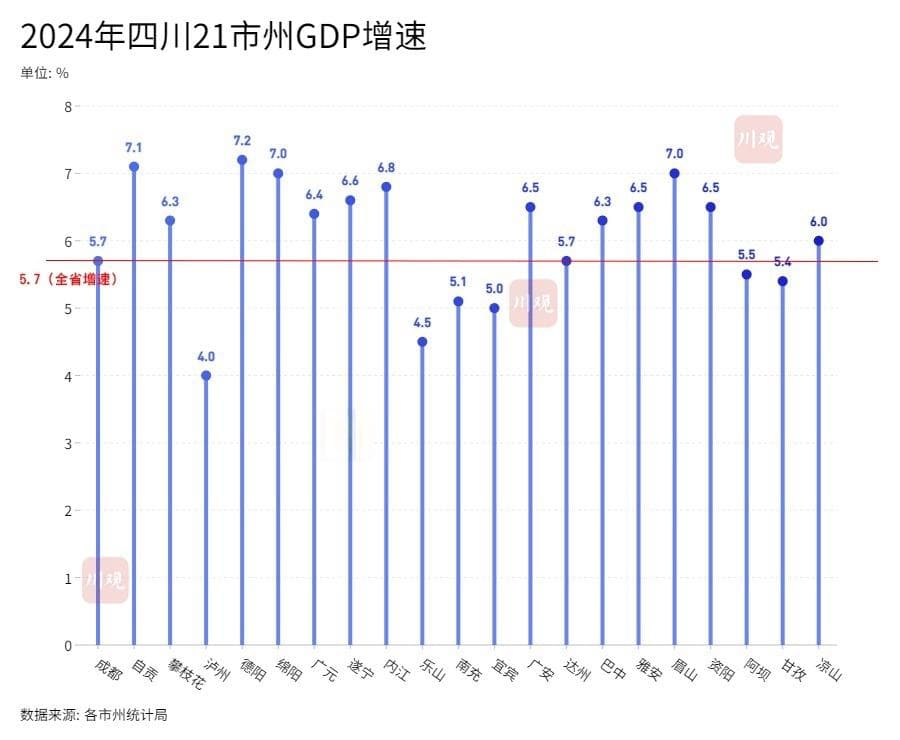 2024年四川21市州GDP出炉！4000亿元俱乐部扩容，还有这些亮点→
