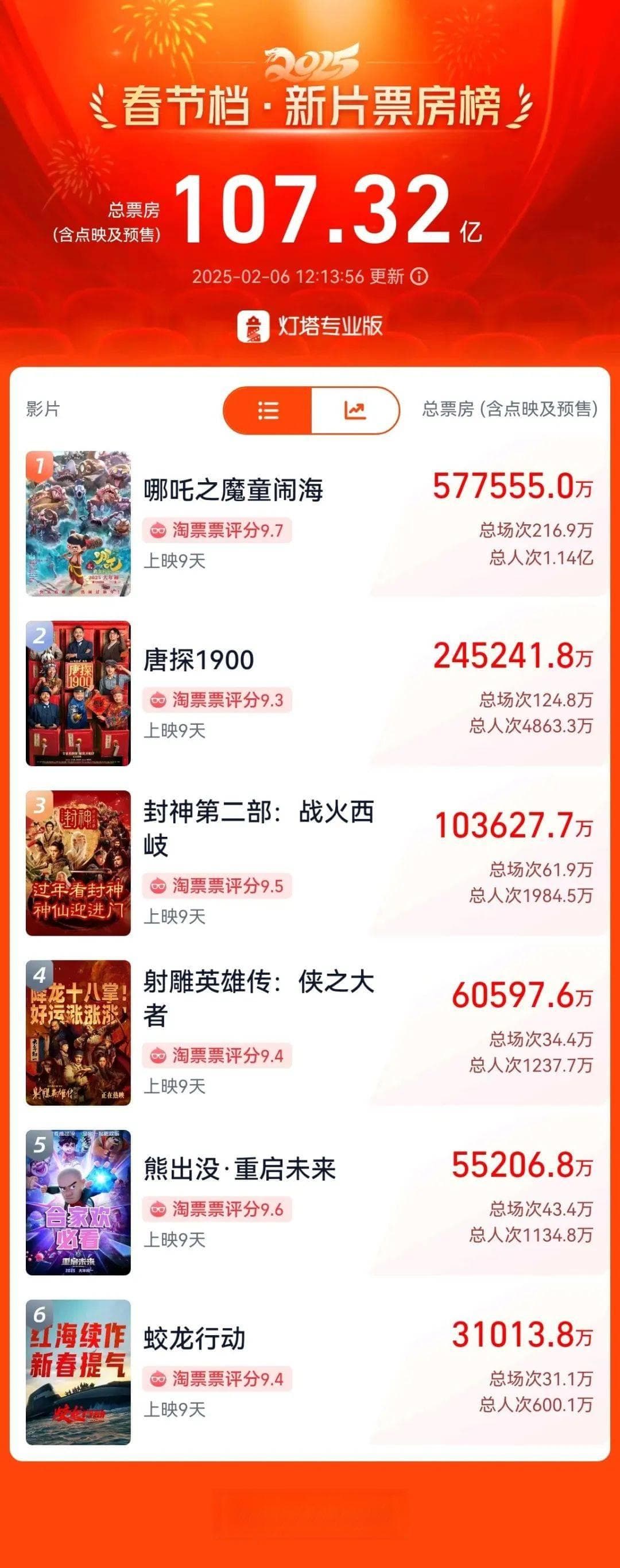 中国影史票房冠军《哪吒2》的英文名是什么？