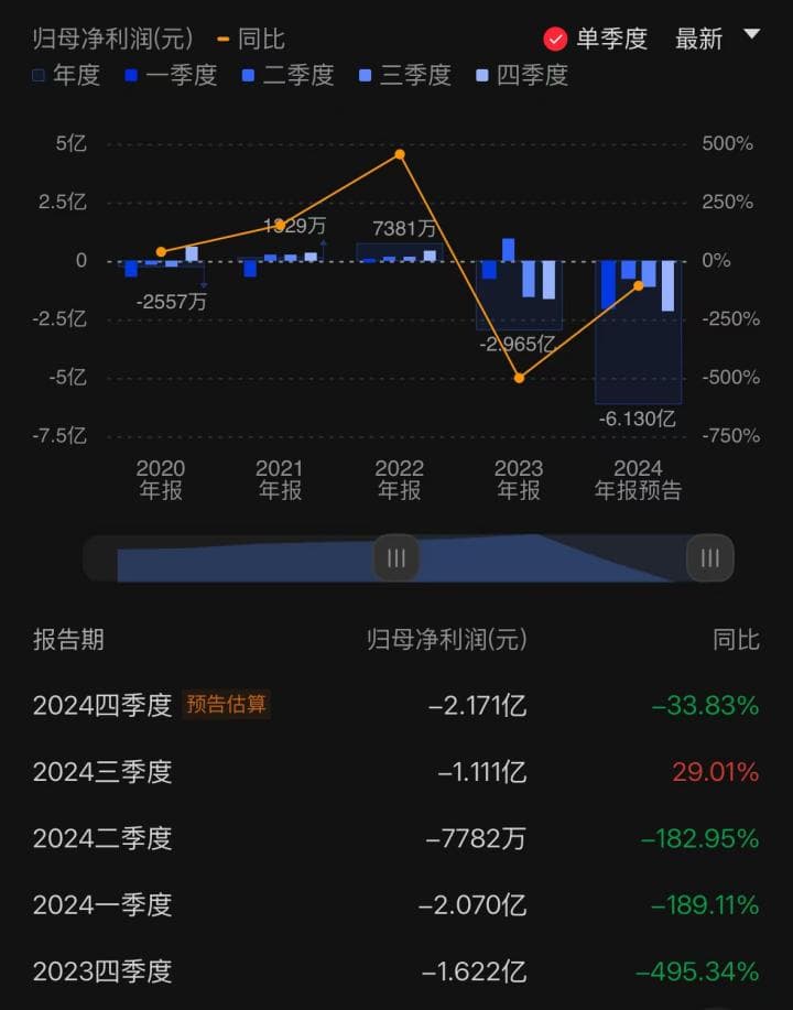 芯原股份2024年预亏6.13亿元 与AI相关IP授权业务营收占比约四成