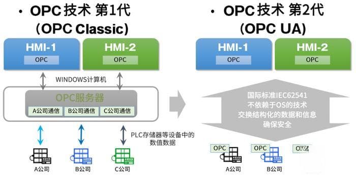 什么是OPC UA、MTConnect？