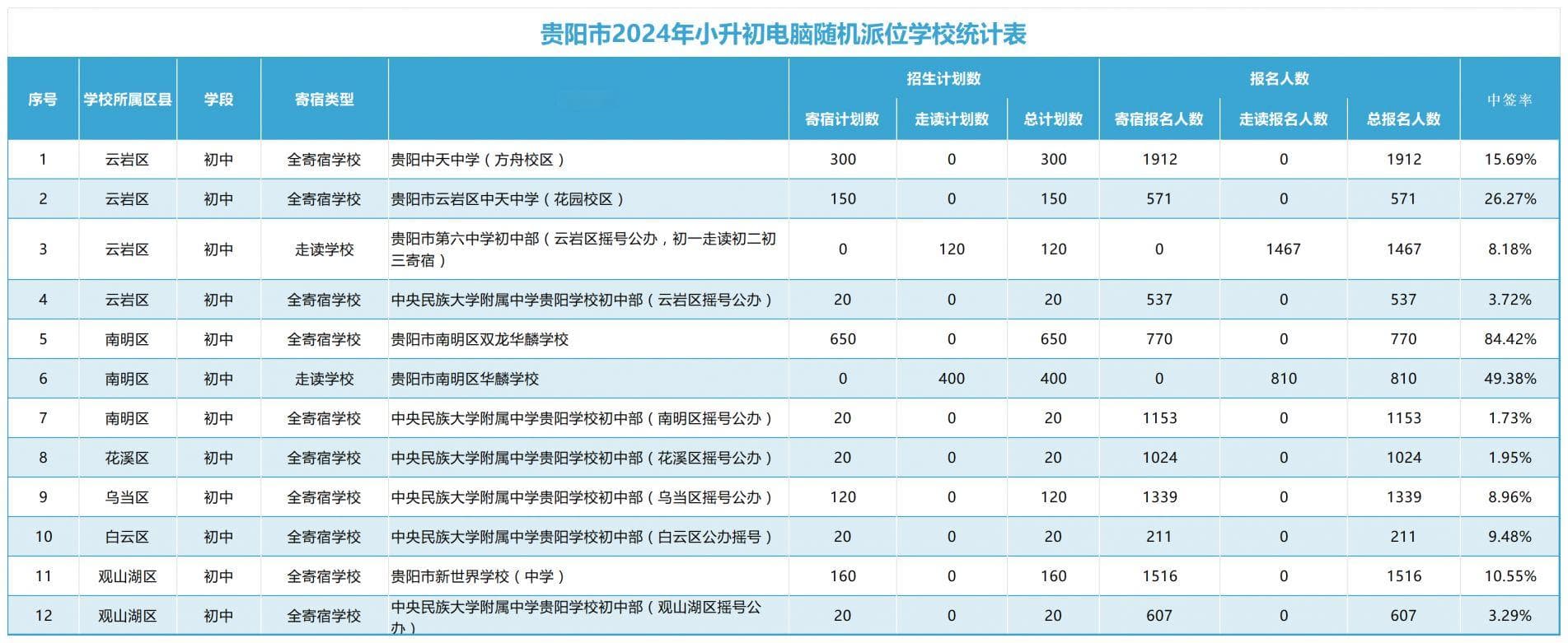 2024贵阳小升初摇号派位（学校名单+人数+中签率）