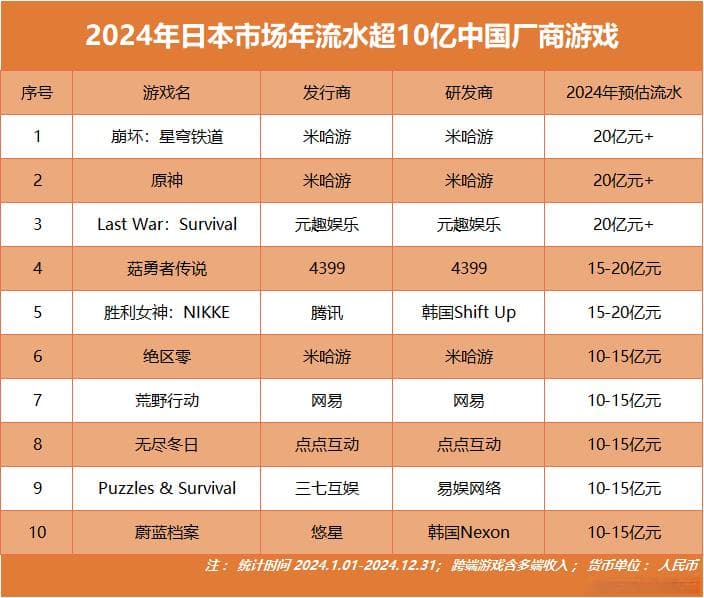 中国厂商征服日本！10款手游年收入破10亿，6款中国游戏PS霸榜