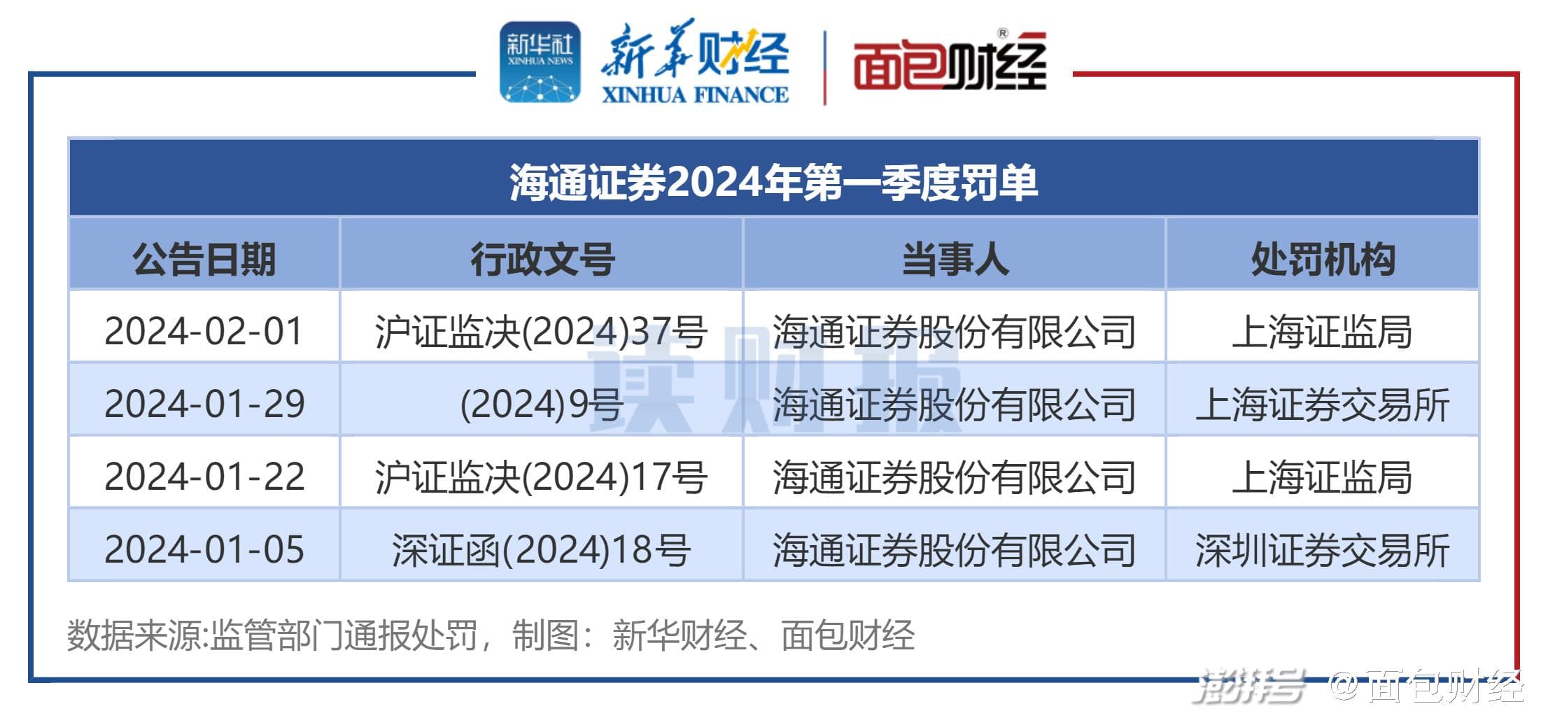 券商合规透视：一季度35家被罚，海通证券、招商证券、银河证券等罚单多