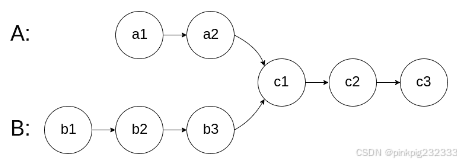 C++ 刷题笔记：链表相交问题详解