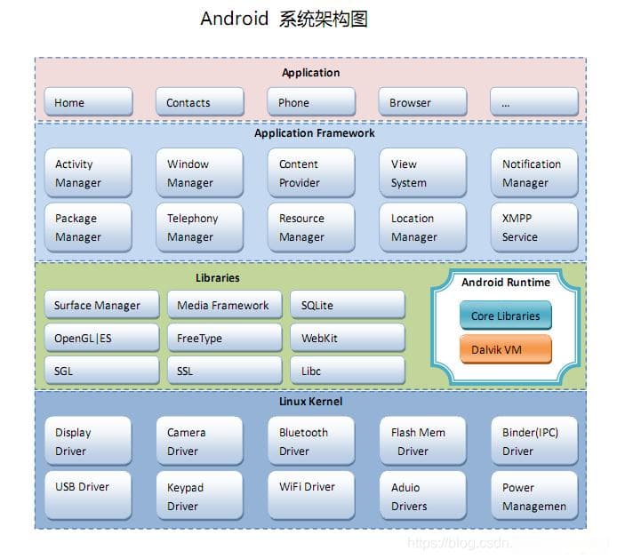 Android系统架构详解