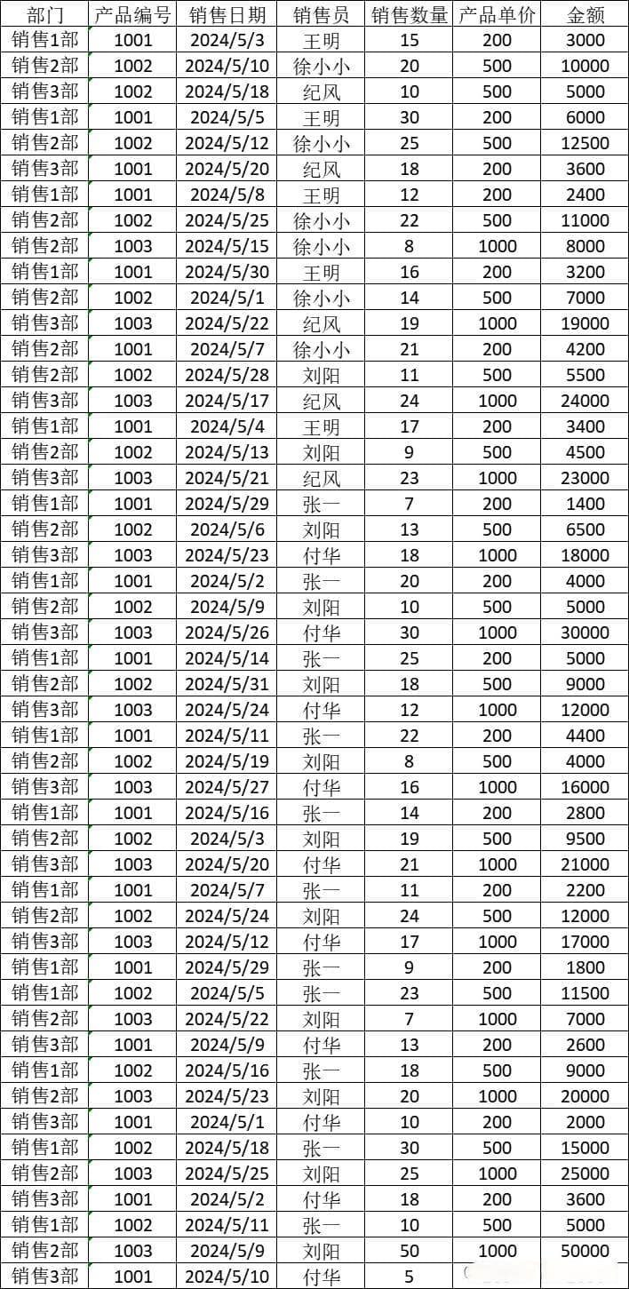 Excel透视表：快速计算数据分析指标的利器