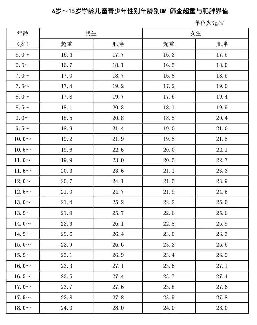 速进！看看你是不是真的需要减肥