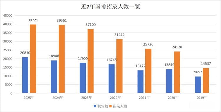 2025国家公务员考试职位表解读：学历门槛提升