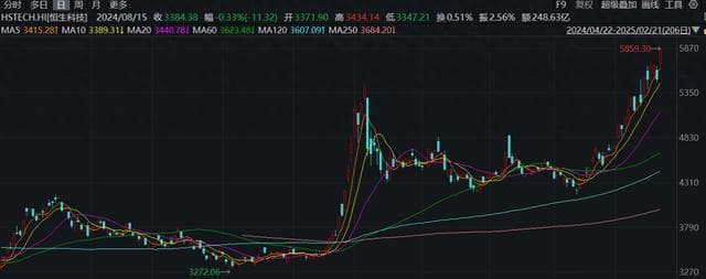 恒生科技指数调整成分股构成，中通快递和百济神州新晋入选