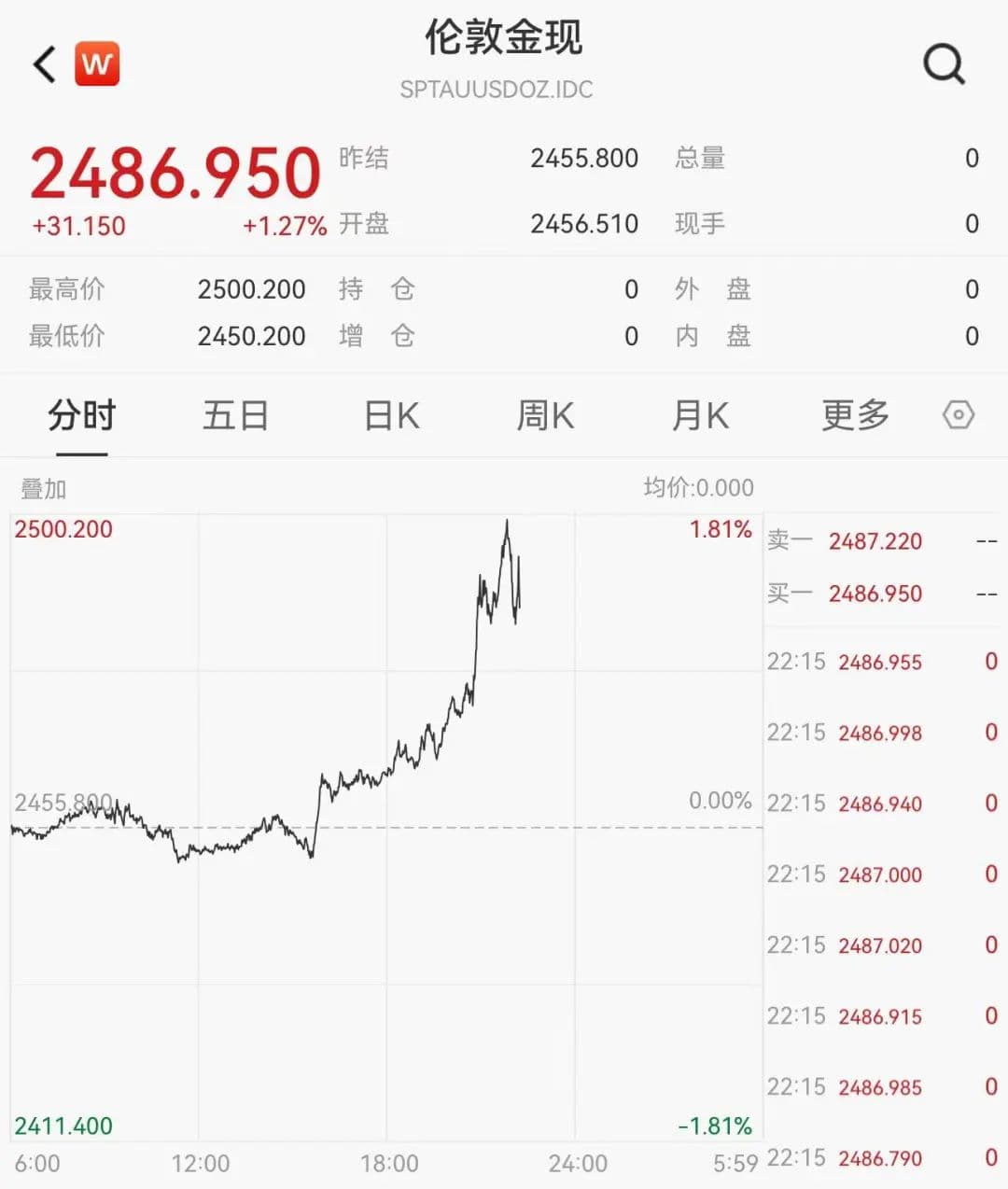 重磅！金价突然飙至历史新高