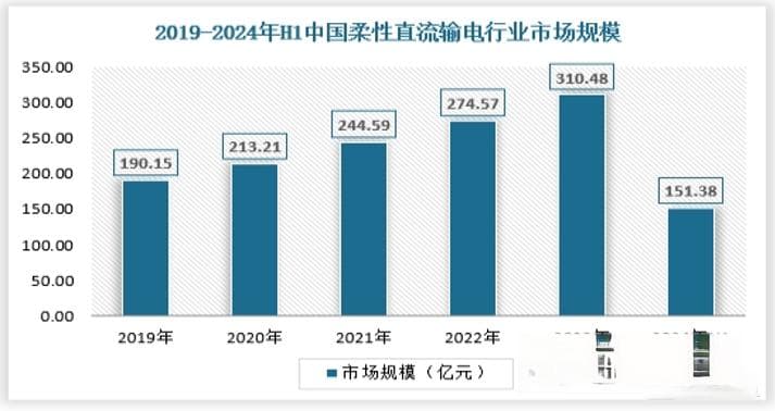 我国柔性直流输电行业建设步入快车道 特高压+大容量为必然趋势