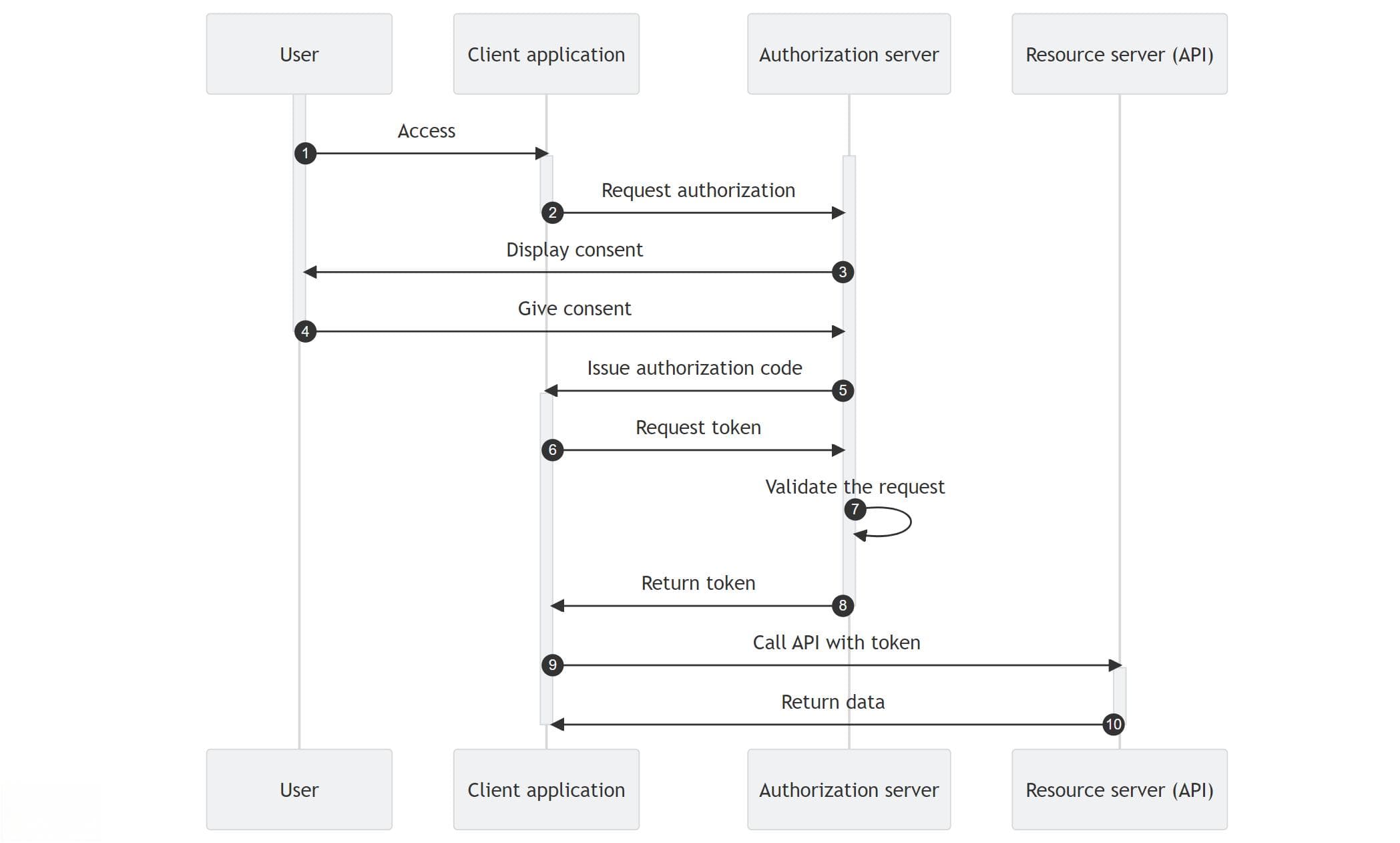 OAuth 2.0 授权码授权类型详解