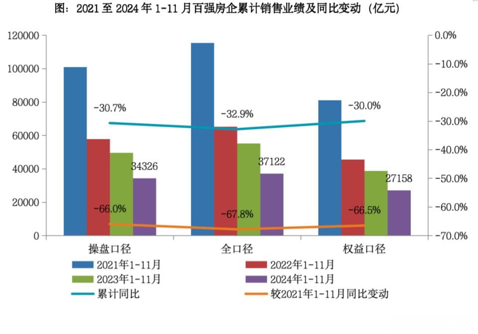 2024年房地产市场总结与2025年展望：四季度降幅明显收窄，行业或迎来筑底