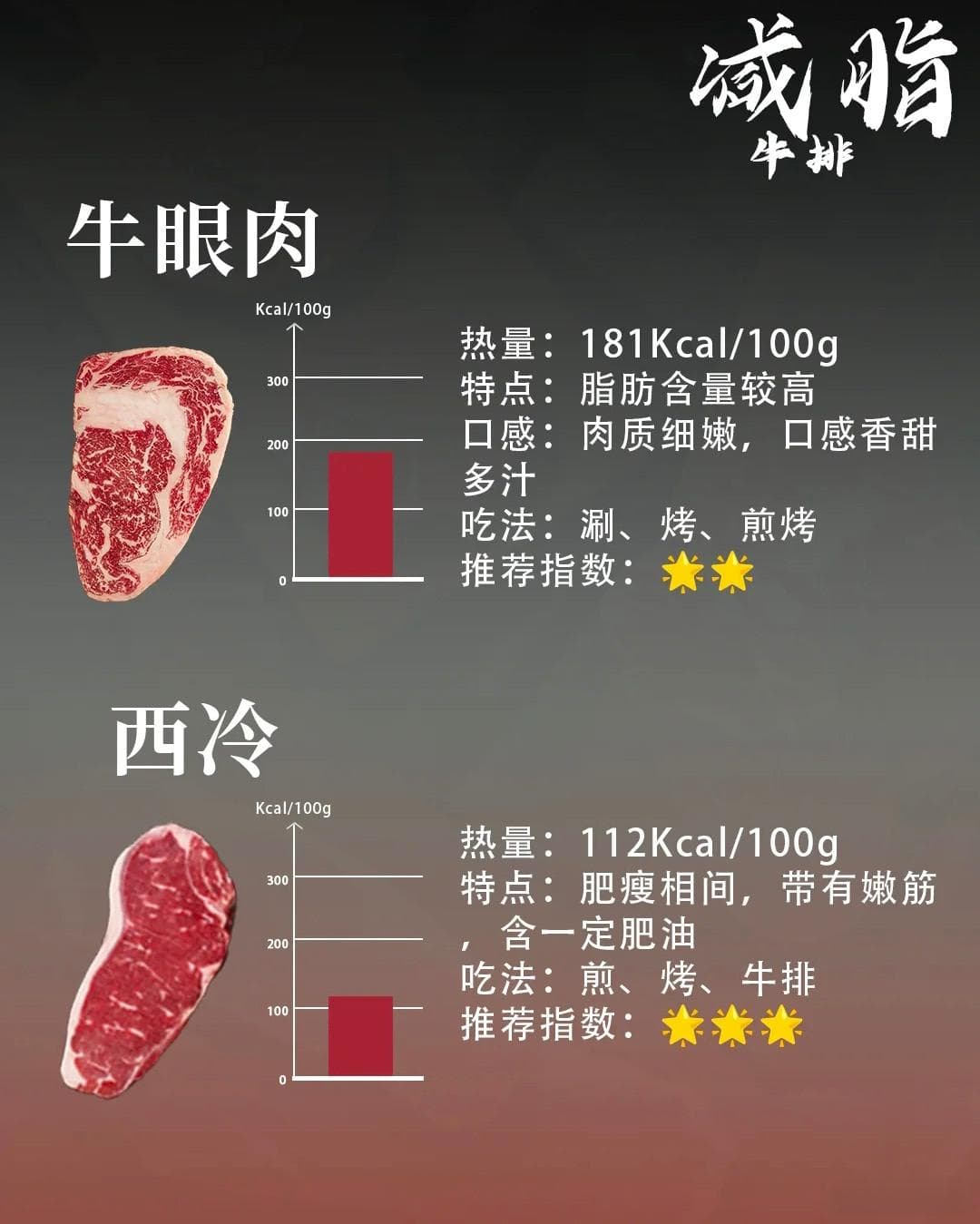减脂期牛排要怎么选？