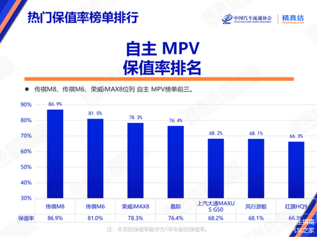 5月国产MPV保值率排行榜！传祺M8竟拿第一？