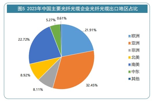 2024年国内主要光纤光缆企业海外布局进展