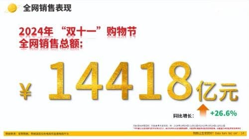 创下14418亿元GMV“新纪元”！双11最全电商数据战报出炉