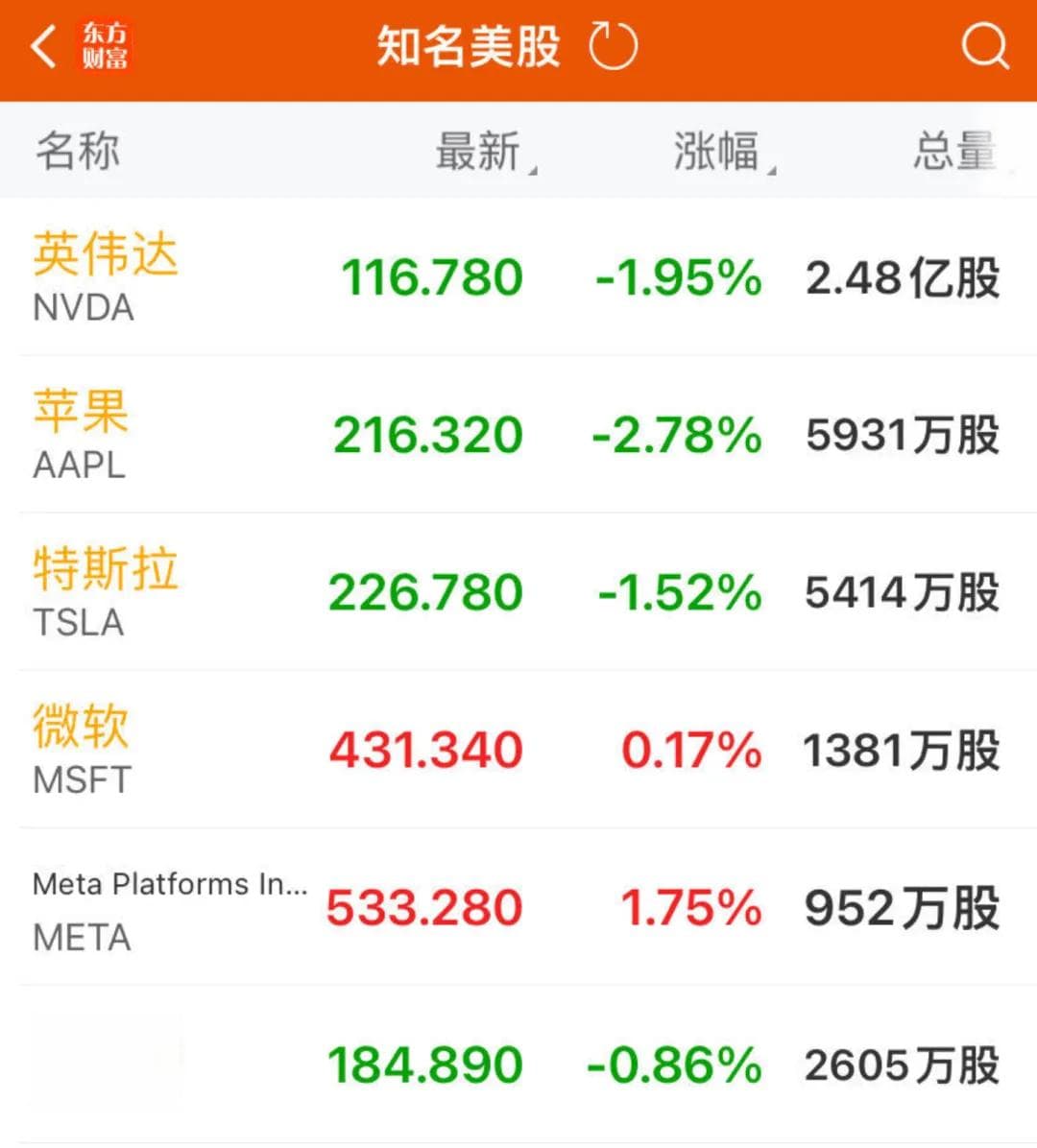 iPhone 16 Pro销量下滑12.7%，苹果蒸发939亿市值