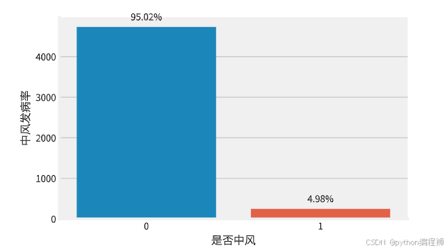 基于机器学习算法的中风患者数据分析与可视化预测设计与实现