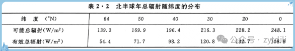 太阳辐射与大气削弱作用