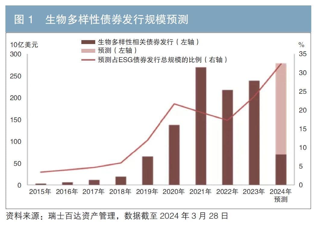 3000亿美元市场待掘金，中国生物多样性债券迎来发展机遇