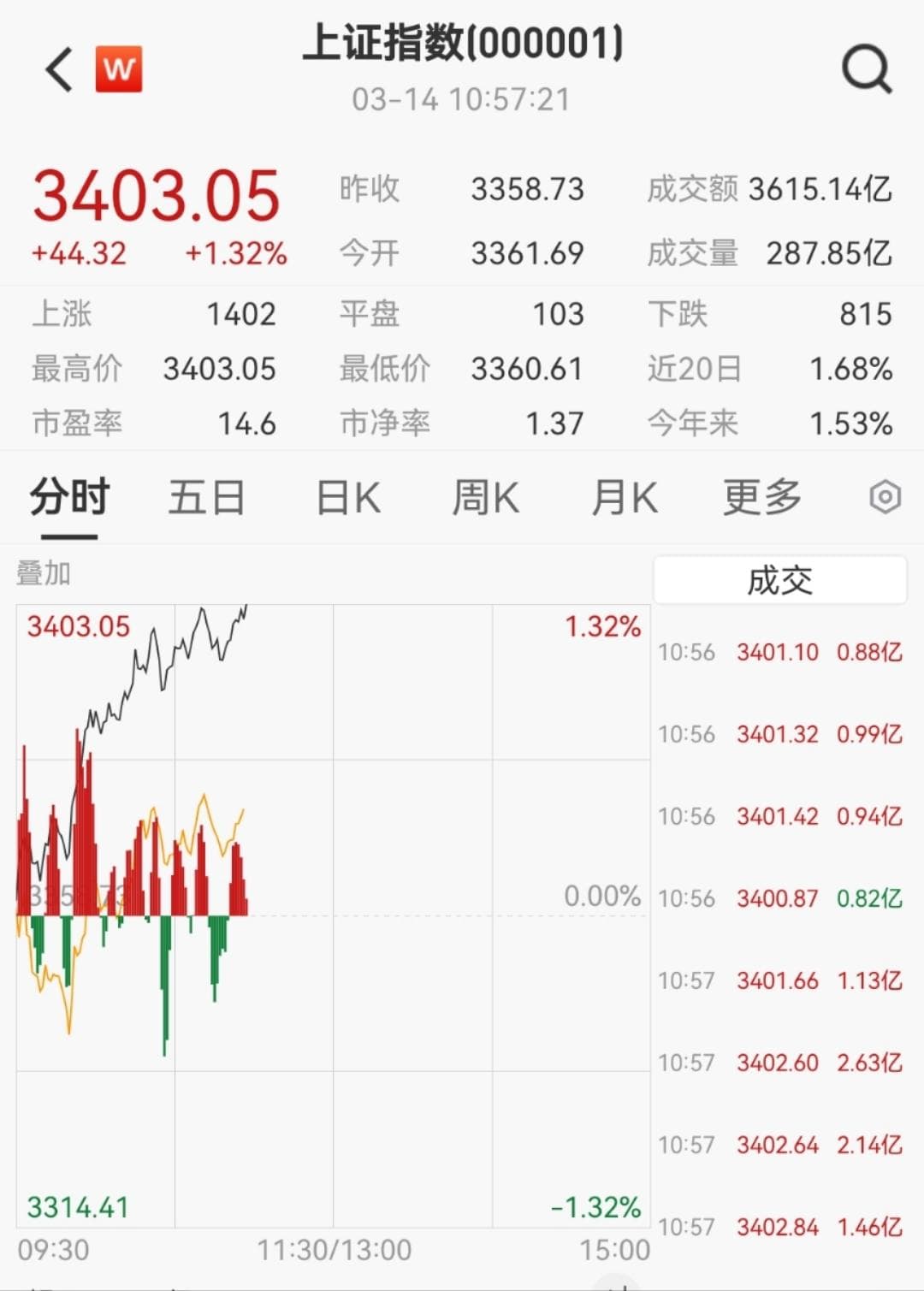 沪指站上3400点创年内新高 大消费、大金融板块领涨