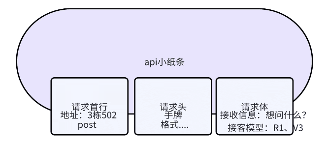 理解API 接口