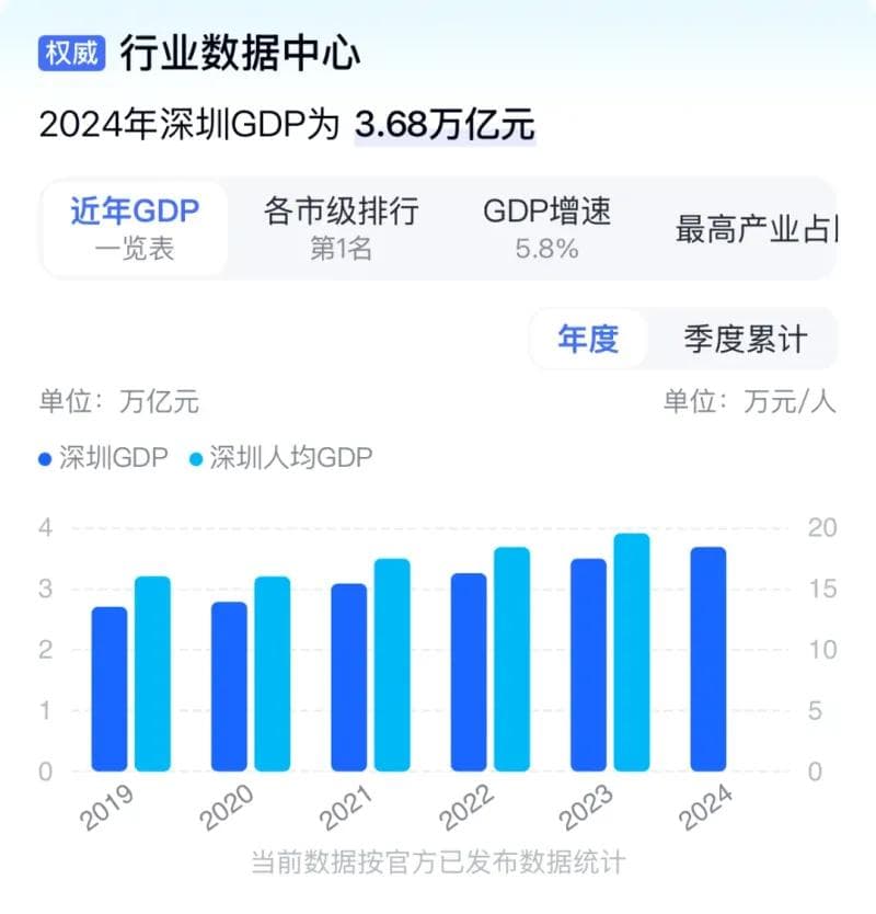 深圳上市公司数量让人震惊，南山区拿下全国第一