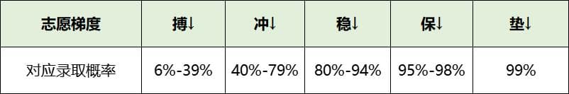 报考大学时，搏冲稳保垫是什么意思？怎么填报？