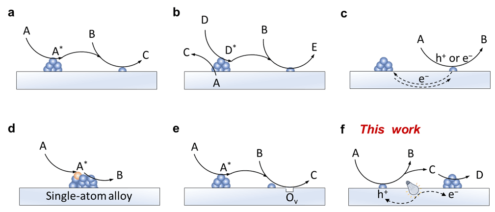 大化所王峰/罗能超团队JACS：单原子Pd与团簇Pd协同光催化甲醇脱氢