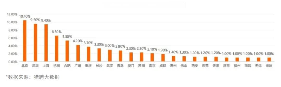 2024年央国企岗位趋势：一线城市与新一线城市的人才争夺战