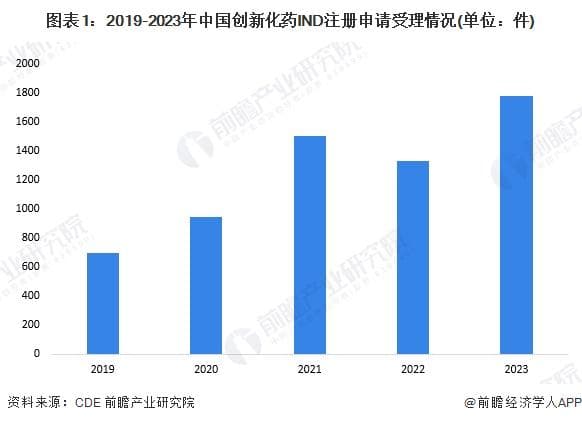 2025年创新药行业细分市场分析——创新化学药（含细分市场，竞争格局）【组图】