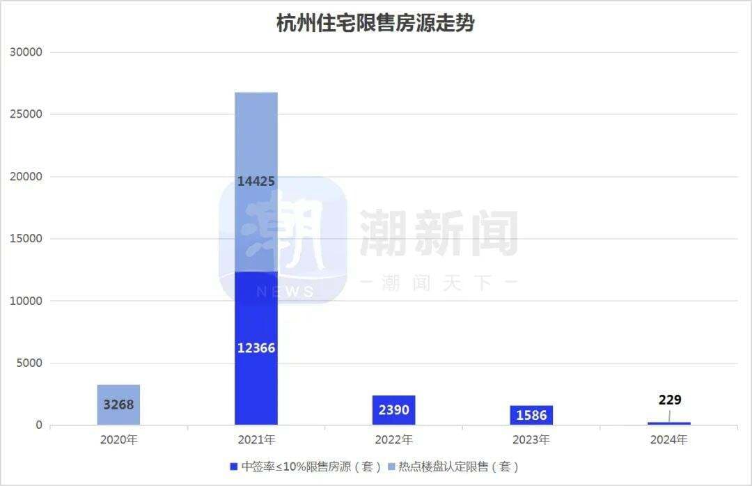 杭州超级红盘也不限售了！今年仅229套房限售5年