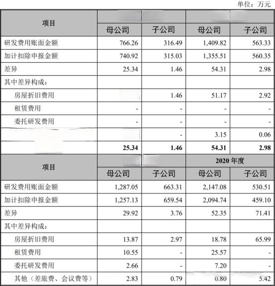 研发费用核算与税务加计扣除差异案例分析