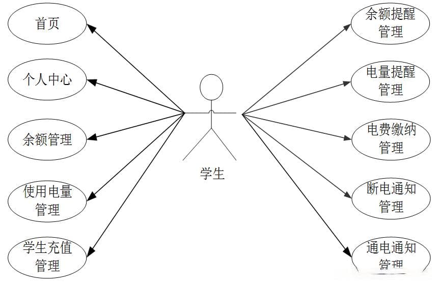 基于SpringBoot的校园宿舍电费管理系统实现方案