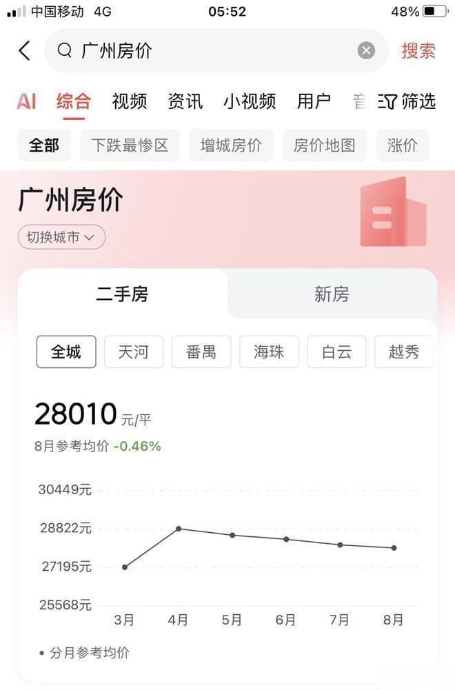 经济学家：广州房价下跌幅度真是触目惊心！就是最近2年左右完成