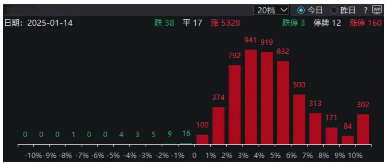 时隔69天，A股再度超5000家上涨！春季行情正式开始？