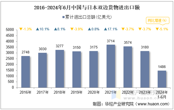 2024年6月中国与日本双边贸易额与贸易差额统计