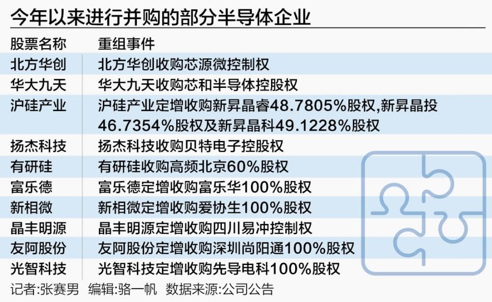 A股半导体行业整合风行 20个案例勾勒并购生态AB面