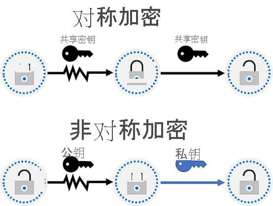 介绍加密和哈希