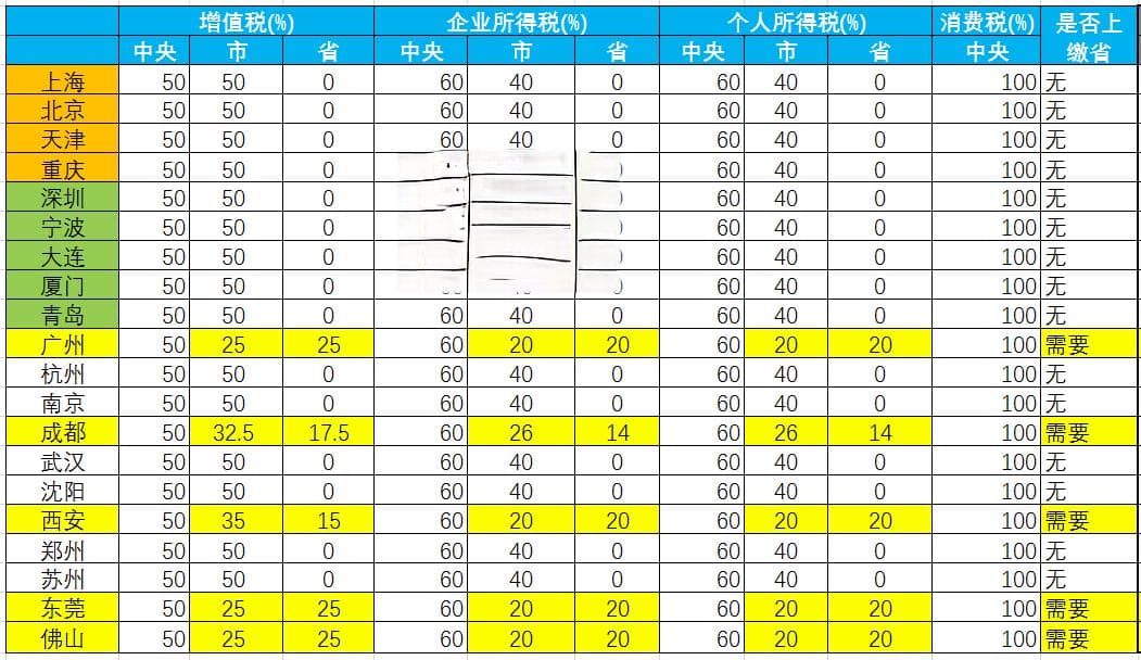 广州财政，为何“输”给了杭州重庆天津？