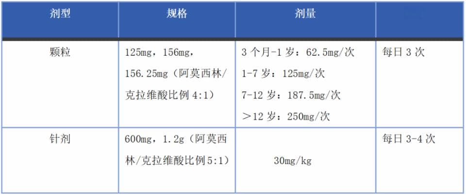 儿童用药｜头孢哌酮/舒巴坦、阿莫西林/克拉维酸