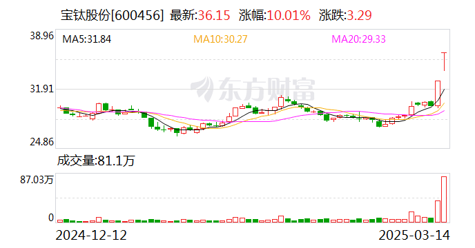 宝钛股份(600456)龙虎榜数据(03-13)