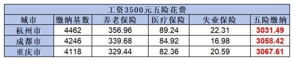 月薪3500元扣除五险后还剩多少钱？这篇文章告诉你如何计算