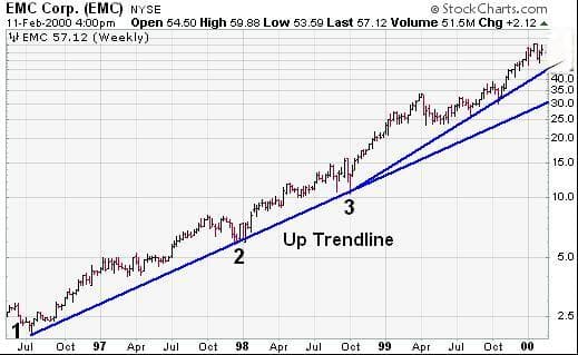 外汇技术面分析之：趋势线（Trend lines）