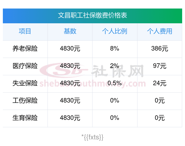 2025年文昌个人社保缴费标准：基数与比例详解